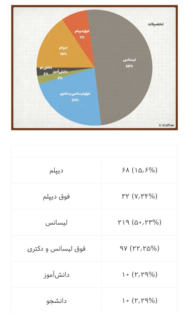 مصرف قهوه بر اساس تحصیلات افراد