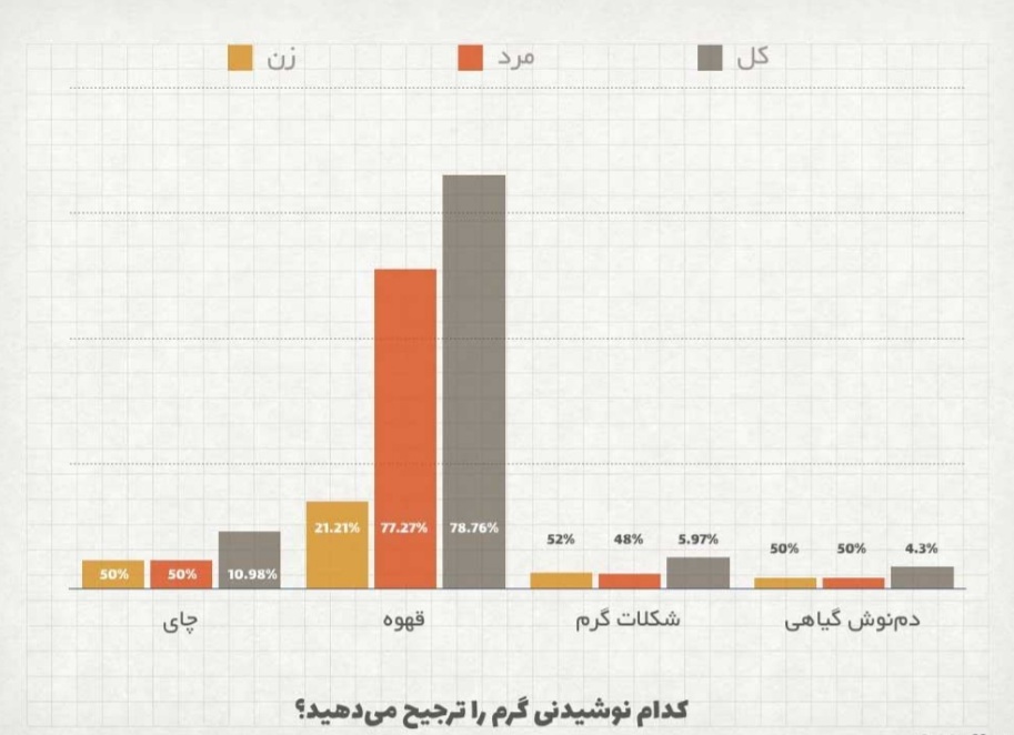 مصرف قهوه و سایر نوشیدنیها بر اساس تفکیک جنسیتی
