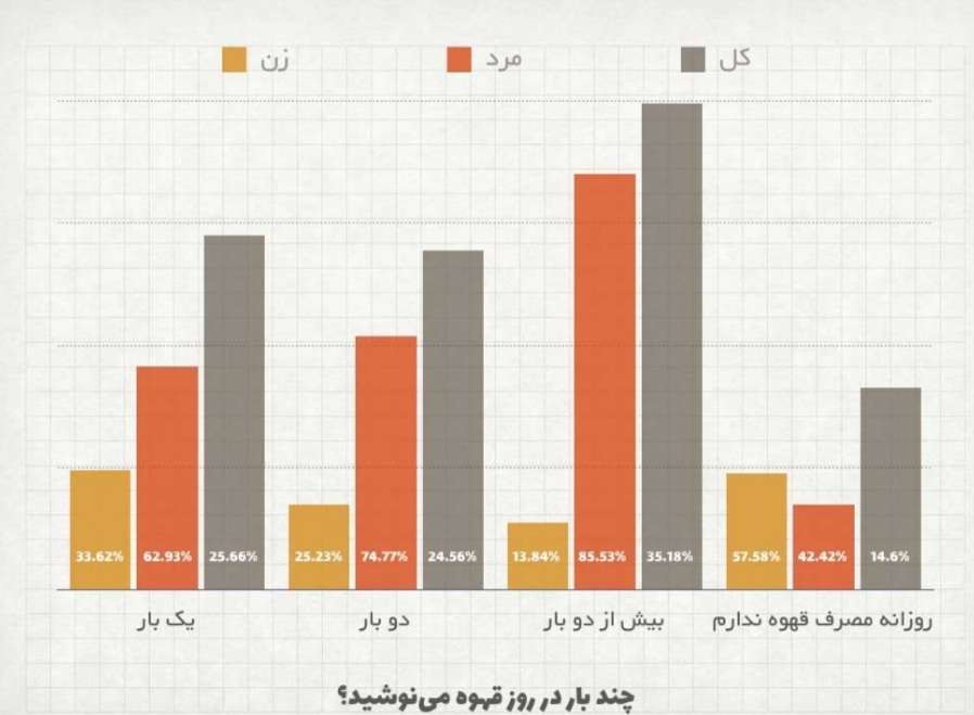 آمار مصرف قهوه با تفکیک جنسیتی بر حسب تعداد فنجان