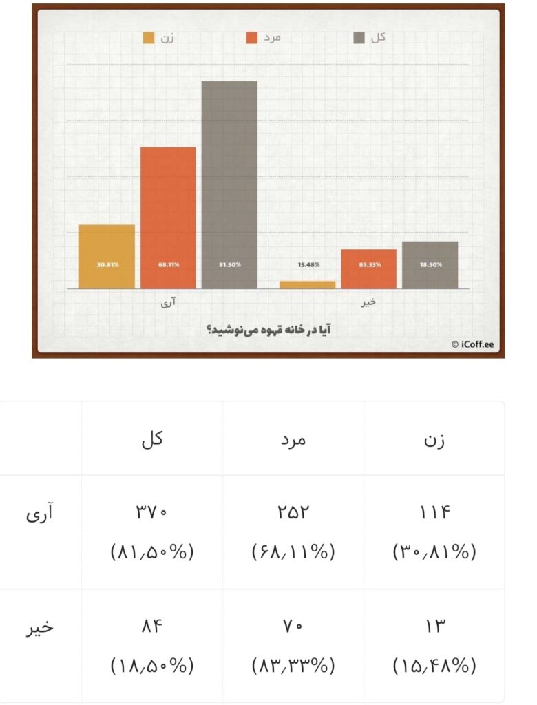 آمار مصرف قهوه بر اساس محل تهیه قهوه