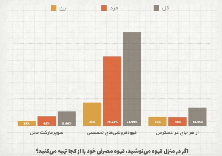 آمار مصرف قهوه در ایران