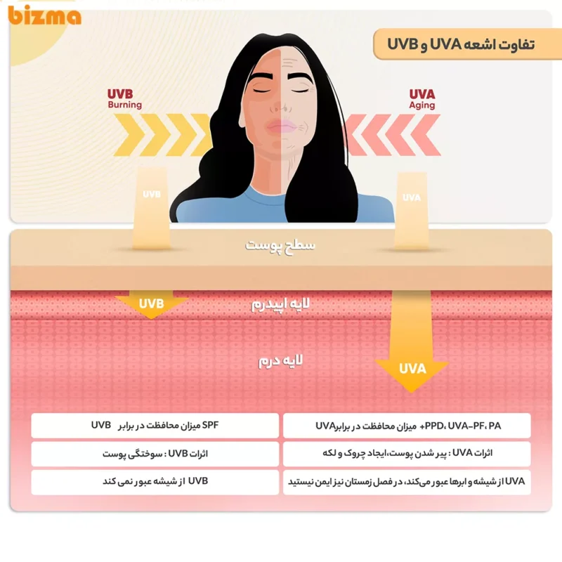 ژل کرم ضد آفتاب بی‌رنگ ساین اسکین با SPF50 مناسب پوست چرب حجم 50 میلی‌ لیتر