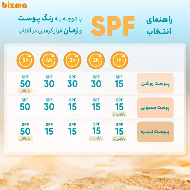 کرم ضدآفتاب بی‌رنگ هیدرودرم SPF30 مناسب پوست‌ نرمال و خشک حجم 50 میلی‌لیتر